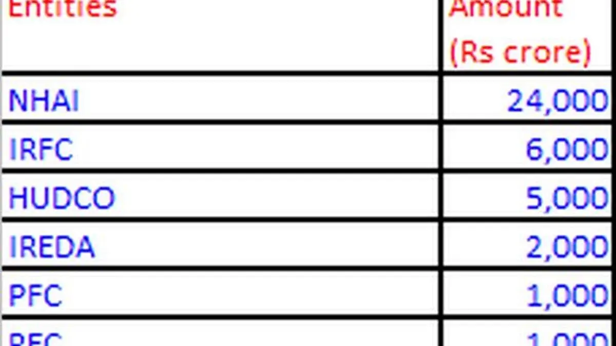 NHAI, PFC, NTPC, 4 others to issue Rs 40,000 cr tax free bonds The